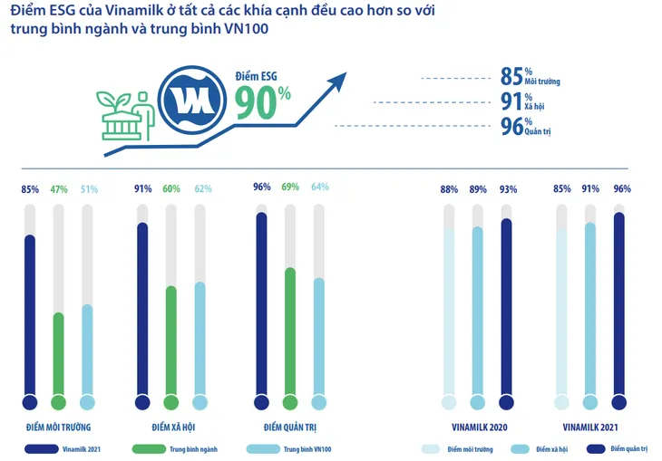 Vinamilk thuộc top 50 doanh nghiệp phát triển bền vững tiêu biểu 2022 - Ảnh 3.