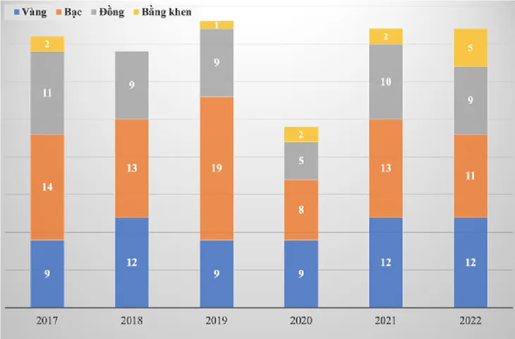 Năm 2022 ghi nhận thành tích thi Olympic quốc tế tốt nhất từ trước đến nay - Ảnh 2. Năm 2022 ghi nhận thành tích thi Olympic quốc tế tốt nhất từ trước đến nay - Ảnh 2.