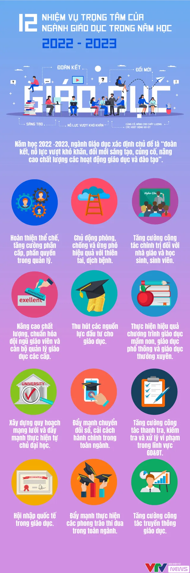 INFOGRAPHIC: 12 nhiệm vụ trọng tâm của ngành giáo dục trong năm học 2022 – 2023 - Ảnh 1. INFOGRAPHIC: 12 nhiệm vụ trọng tâm của ngành giáo dục trong năm học 2022 – 2023 - Ảnh 1.