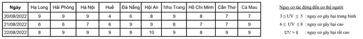 Trưa nay, nhiều tỉnh, thành có chỉ số tia cực tím ở mức rất cao - Ảnh 2. Trưa nay, nhiều tỉnh, thành có chỉ số tia cực tím ở mức rất cao - Ảnh 2.