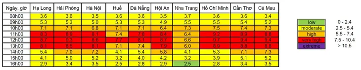 Trưa nay, nhiều tỉnh, thành có chỉ số tia cực tím ở mức rất cao - Ảnh 1. Trưa nay, nhiều tỉnh, thành có chỉ số tia cực tím ở mức rất cao - Ảnh 1.