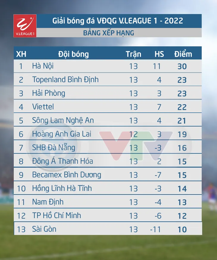 BXH, Kết quả V.League 2022: Topenland Bình Định vươn lên vị trí thứ 2 - Ảnh 2. BXH, Kết quả V.League 2022: Topenland Bình Định vươn lên vị trí thứ 2 - Ảnh 2.