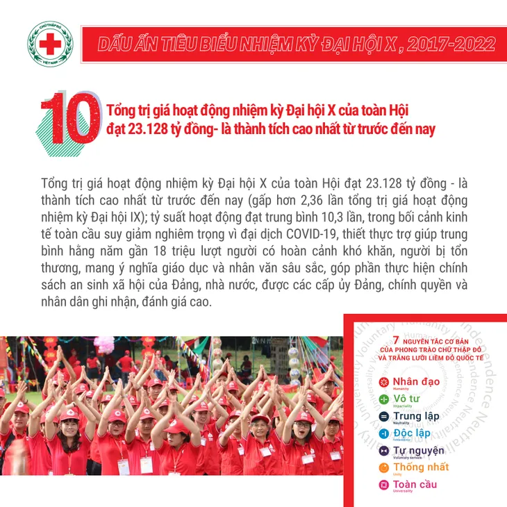 10 dấu ấn tiêu biểu của Hội Chữ thập đỏ Việt Nam trong nhiệm kỳ qua - Ảnh 10. 10 dấu ấn tiêu biểu của Hội Chữ thập đỏ Việt Nam trong nhiệm kỳ qua - Ảnh 10.