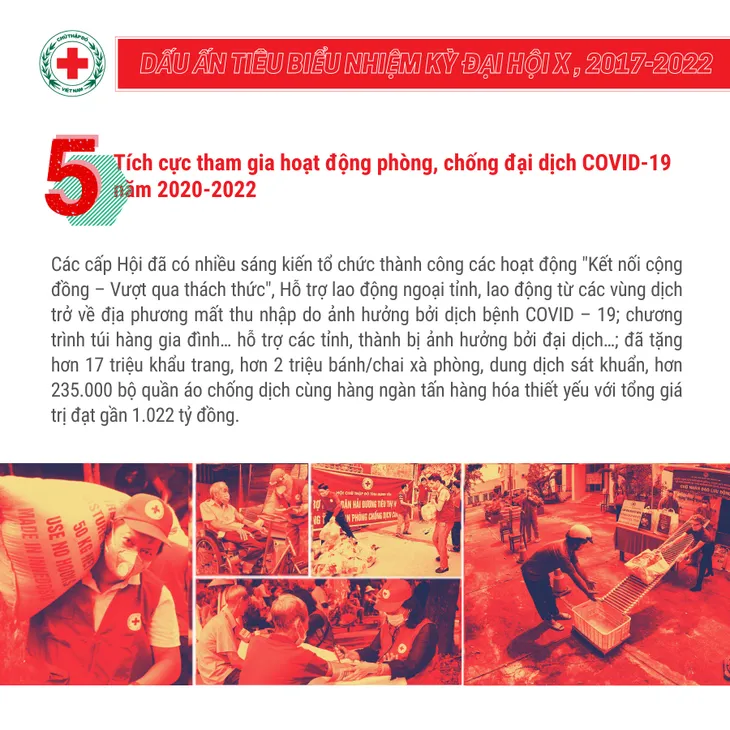 10 dấu ấn tiêu biểu của Hội Chữ thập đỏ Việt Nam trong nhiệm kỳ qua - Ảnh 5. 10 dấu ấn tiêu biểu của Hội Chữ thập đỏ Việt Nam trong nhiệm kỳ qua - Ảnh 5.