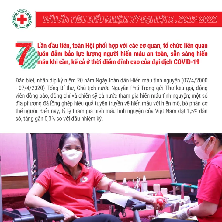 10 dấu ấn tiêu biểu của Hội Chữ thập đỏ Việt Nam trong nhiệm kỳ qua - Ảnh 7. 10 dấu ấn tiêu biểu của Hội Chữ thập đỏ Việt Nam trong nhiệm kỳ qua - Ảnh 7.
