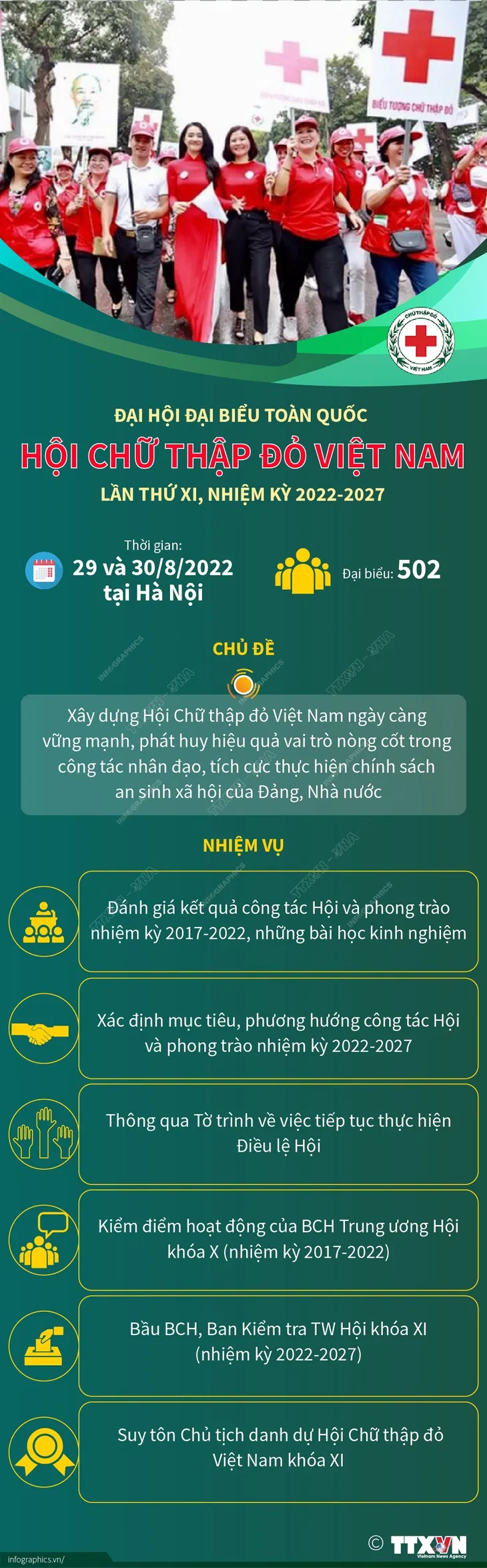 Đại hội đại biểu toàn quốc Hội Chữ thập đỏ Việt Nam lần thứ XI, nhiệm kỳ 2022-2027 - Ảnh 1. Đại hội đại biểu toàn quốc Hội Chữ thập đỏ Việt Nam lần thứ XI, nhiệm kỳ 2022-2027 - Ảnh 1.