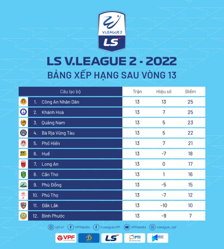 Vòng 13 LS V.League 2-2022: Sức nóng nhóm đầu - Ảnh 2. Vòng 13 LS V.League 2-2022: Sức nóng nhóm đầu - Ảnh 2.