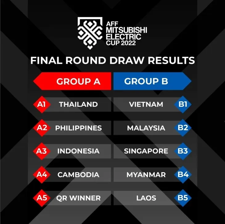 Việt Nam chung bảng với Malaysia, Singapore ở AFF Cup 2022 - Ảnh 1. Việt Nam chung bảng với Malaysia, Singapore ở AFF Cup 2022 - Ảnh 1.