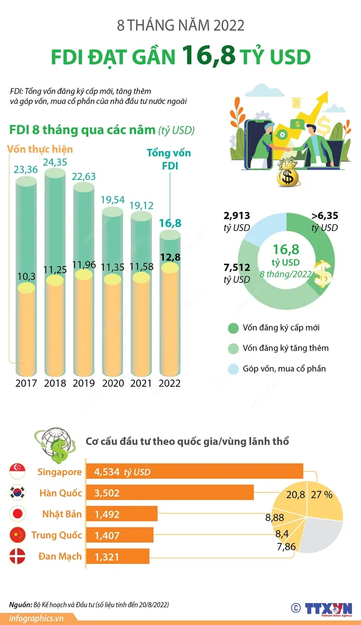 8 tháng năm 2022: Việt Nam thu hút gần 16,8 tỷ USD vốn FDI - Ảnh 1. 8 tháng năm 2022: Việt Nam thu hút gần 16,8 tỷ USD vốn FDI - Ảnh 1.