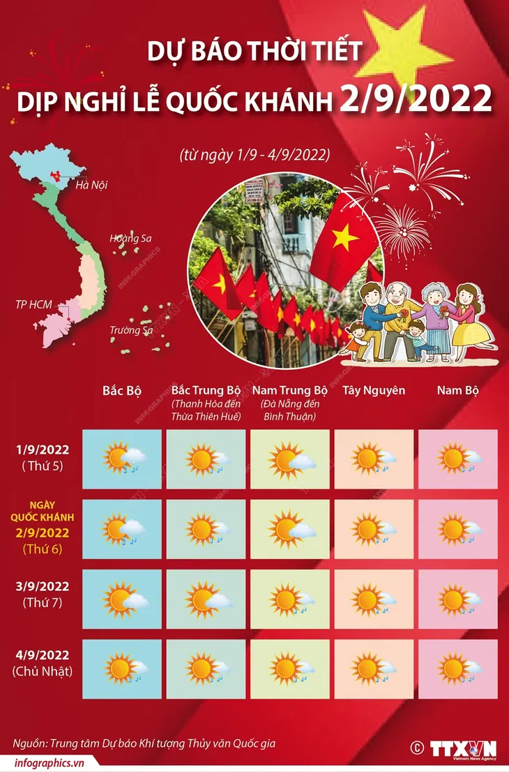 Dự báo thời tiết 4 ngày nghỉ lễ Quốc khánh 2/9 - Ảnh 1. Dự báo thời tiết 4 ngày nghỉ lễ Quốc khánh 2/9 - Ảnh 1.