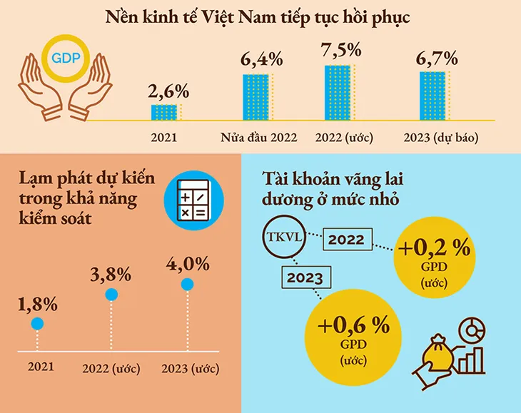 World Bank dự báo GDP Việt Nam tăng trưởng 7,5% năm 2022 - Ảnh 1. World Bank dự báo GDP Việt Nam tăng trưởng 7,5% năm 2022 - Ảnh 1.