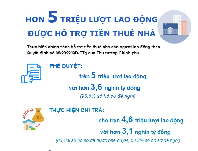 Hơn 5 triệu lượt lao động trên cả nước được hỗ trợ tiền thuê nhà - Ảnh 1. Hơn 5 triệu lượt lao động trên cả nước được hỗ trợ tiền thuê nhà - Ảnh 1.