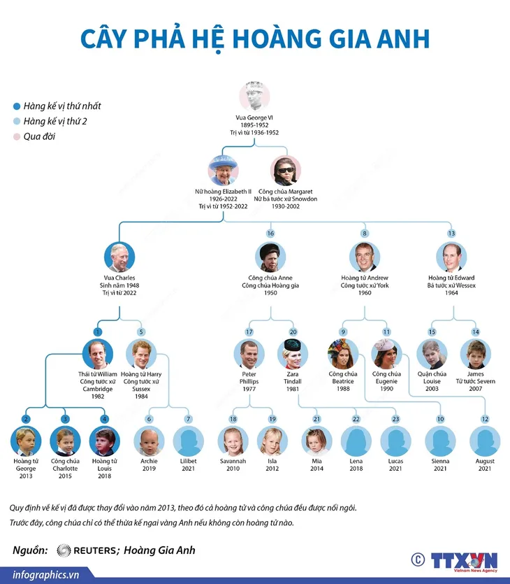 Thứ tự kế vị ngai vàng hoàng gia Anh thay đổi sau khi Nữ hoàng Elizabeth II qua đời - Ảnh 1. Thứ tự kế vị ngai vàng hoàng gia Anh thay đổi sau khi Nữ hoàng Elizabeth II qua đời - Ảnh 1.