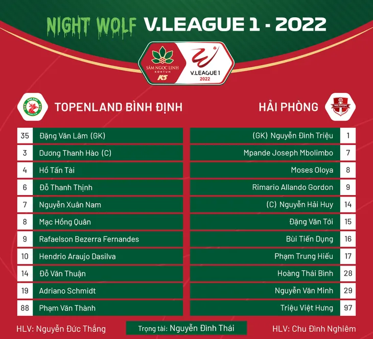 HIGHLIGHTS | Topenland Bình Định 0-0 CLB Hải Phòng | Vòng 16 V.League 1-2022 - Ảnh 1.