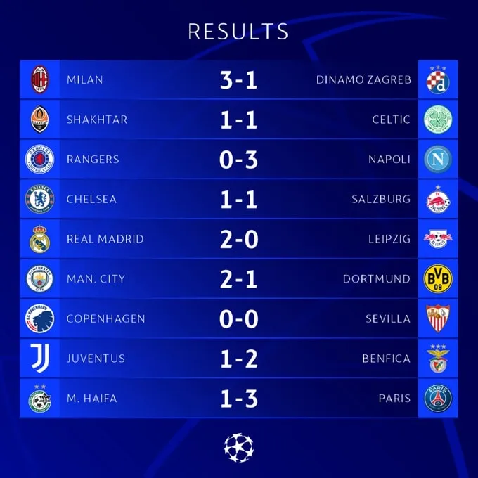 UEFA Champions League | Milan, Real thắng nhàn; Juventus thua trận thứ 2 liên tiếp - Ảnh 5. UEFA Champions League | Milan, Real thắng nhàn; Juventus thua trận thứ 2 liên tiếp - Ảnh 5.