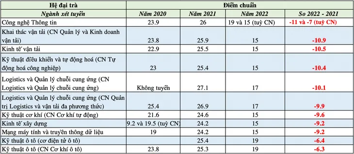 Điểm chuẩn năm 2022 của Trường ĐH Giao thông Vận tải TP Hồ Chí Minh giảm mạnh, có ngành giảm tới 11 điểm - Ảnh 1. Điểm chuẩn năm 2022 của Trường ĐH Giao thông Vận tải TP Hồ Chí Minh giảm mạnh, có ngành giảm tới 11 điểm - Ảnh 1.