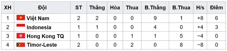Thắng Timor Leste 4-0, U20 Việt Nam duy trì lợi thế trước trận quyết định với U20 Indonesia - Ảnh 4. Thắng Timor Leste 4-0, U20 Việt Nam duy trì lợi thế trước trận quyết định với U20 Indonesia - Ảnh 4.