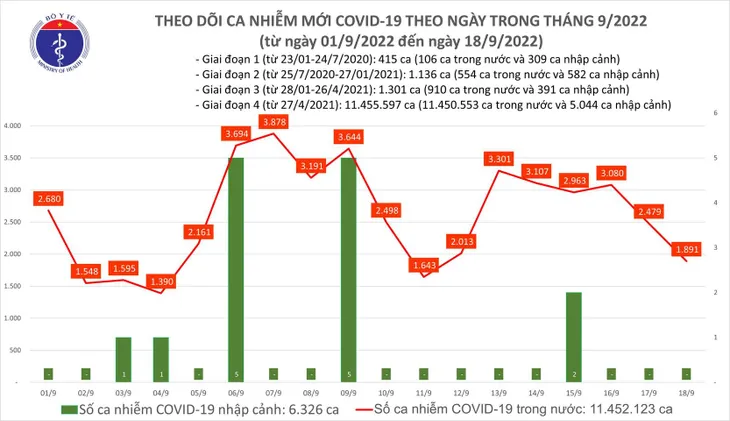 Tuần qua ghi nhận hơn 18.800 ca mắc COVID-19 mới - Ảnh 1. Tuần qua ghi nhận hơn 18.800 ca mắc COVID-19 mới - Ảnh 1.