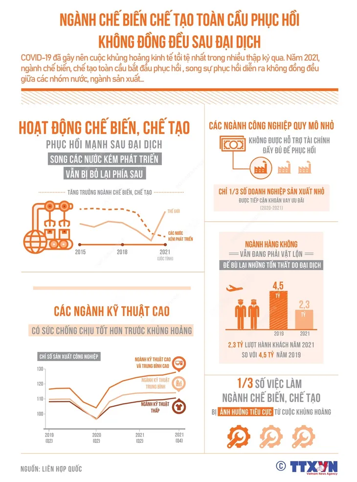 [INFOGRAPHIC] Ngành chế biến, chế tạo toàn cầu phục hồi không đồng đều sau đại dịch - Ảnh 1.