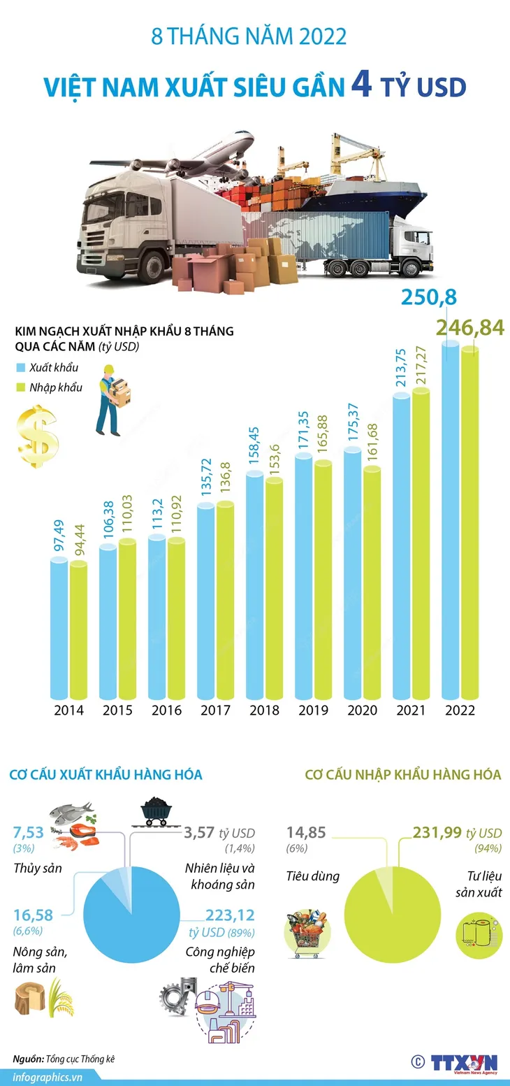 8 tháng năm 2022: Việt Nam xuất siêu gần 4 tỷ USD - Ảnh 1. 8 tháng năm 2022: Việt Nam xuất siêu gần 4 tỷ USD - Ảnh 1.