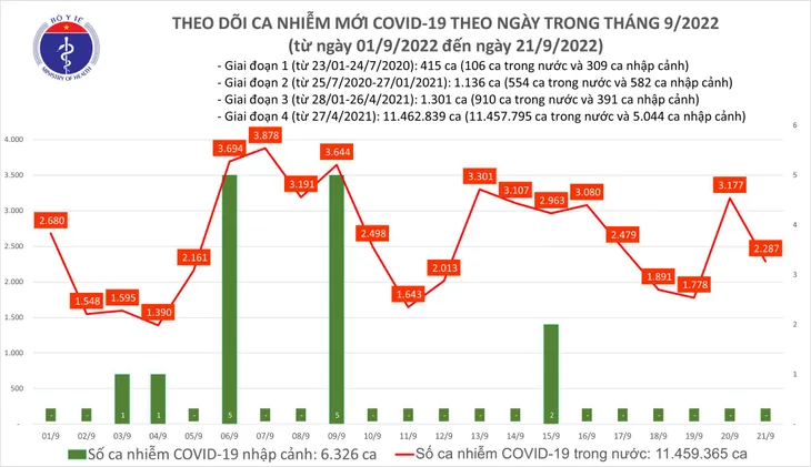 Ngày 21/9: Thêm 2.287 ca mắc COVID-19 mới; 4 bệnh nhân tử vong - Ảnh 1. Ngày 21/9: Thêm 2.287 ca mắc COVID-19 mới; 4 bệnh nhân tử vong - Ảnh 1.