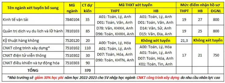 CẬP NHẬT: Hàng chục trường đại học tuyển sinh bổ sung - Ảnh 7.