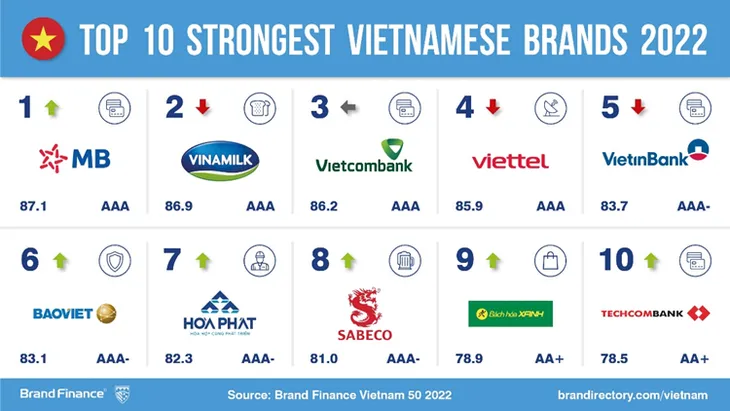 Trị giá top 50 thương hiệu giá trị nhất Việt Nam tăng 36% - Ảnh 2. Trị giá top 50 thương hiệu giá trị nhất Việt Nam tăng 36% - Ảnh 2.