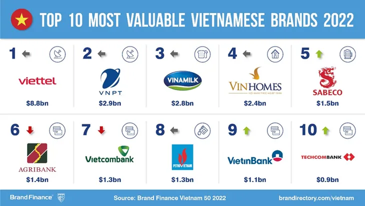 Trị giá top 50 thương hiệu giá trị nhất Việt Nam tăng 36% - Ảnh 1. Trị giá top 50 thương hiệu giá trị nhất Việt Nam tăng 36% - Ảnh 1.