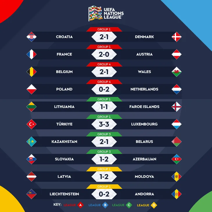 Kết quả UEFA Nations League sáng 23/9: ĐT Pháp giành chiến thắng đầu tiên - Ảnh 1. Kết quả UEFA Nations League sáng 23/9: ĐT Pháp giành chiến thắng đầu tiên - Ảnh 1.