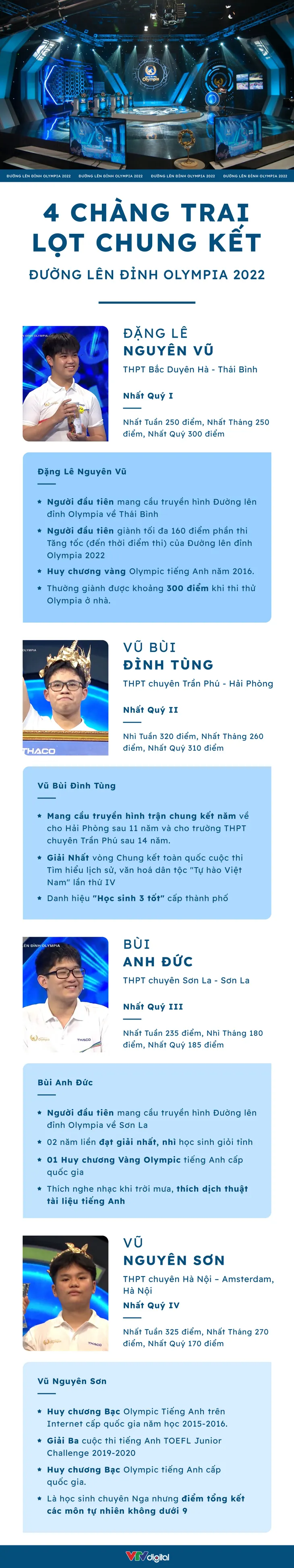 4 chàng trai xuất sắc lọt Chung kết Đường lên đỉnh Olympia 2022 - Ảnh 1. 4 chàng trai xuất sắc lọt Chung kết Đường lên đỉnh Olympia 2022 - Ảnh 1.