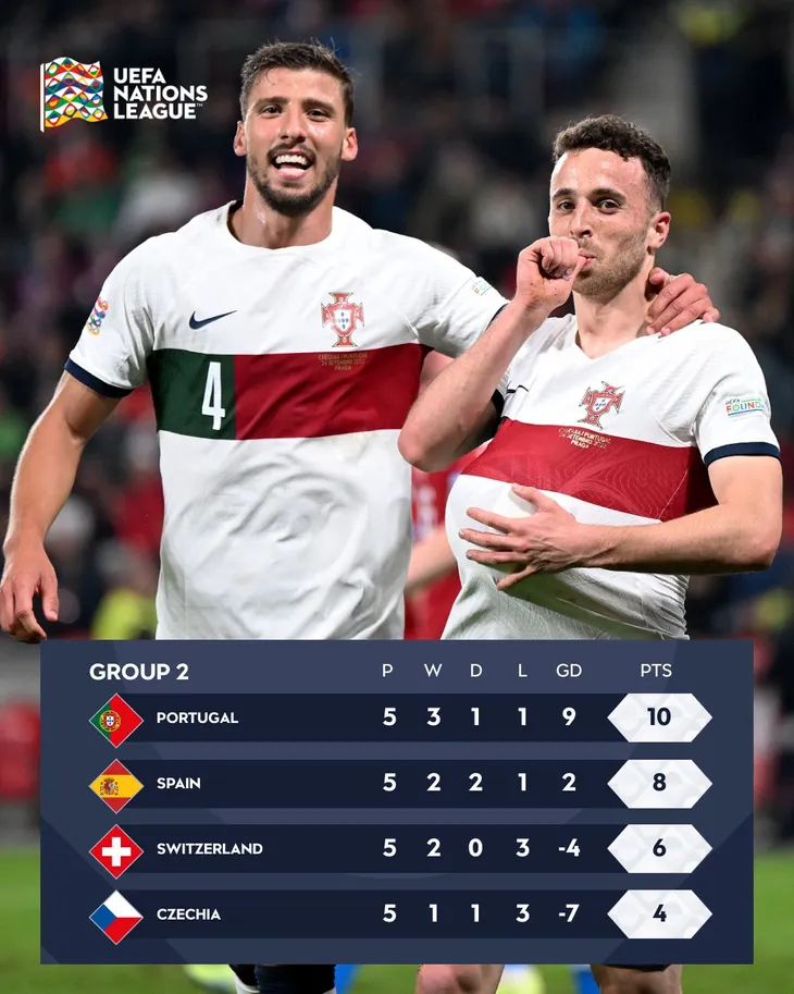 Kết quả UEFA Nations League sáng 25/9: ĐT Bồ Đào Nha thắng Czech, Tây Ban Nha thua Thụy Sĩ - Ảnh 4. Kết quả UEFA Nations League sáng 25/9: ĐT Bồ Đào Nha thắng Czech, Tây Ban Nha thua Thụy Sĩ - Ảnh 4.