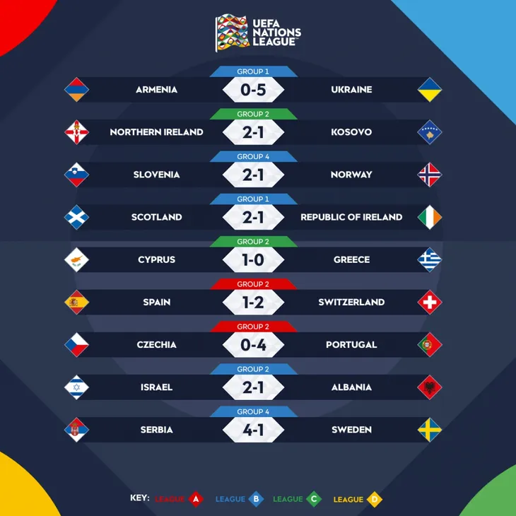 Kết quả UEFA Nations League sáng 25/9: ĐT Bồ Đào Nha thắng Czech, Tây Ban Nha thua Thụy Sĩ - Ảnh 5. Kết quả UEFA Nations League sáng 25/9: ĐT Bồ Đào Nha thắng Czech, Tây Ban Nha thua Thụy Sĩ - Ảnh 5.