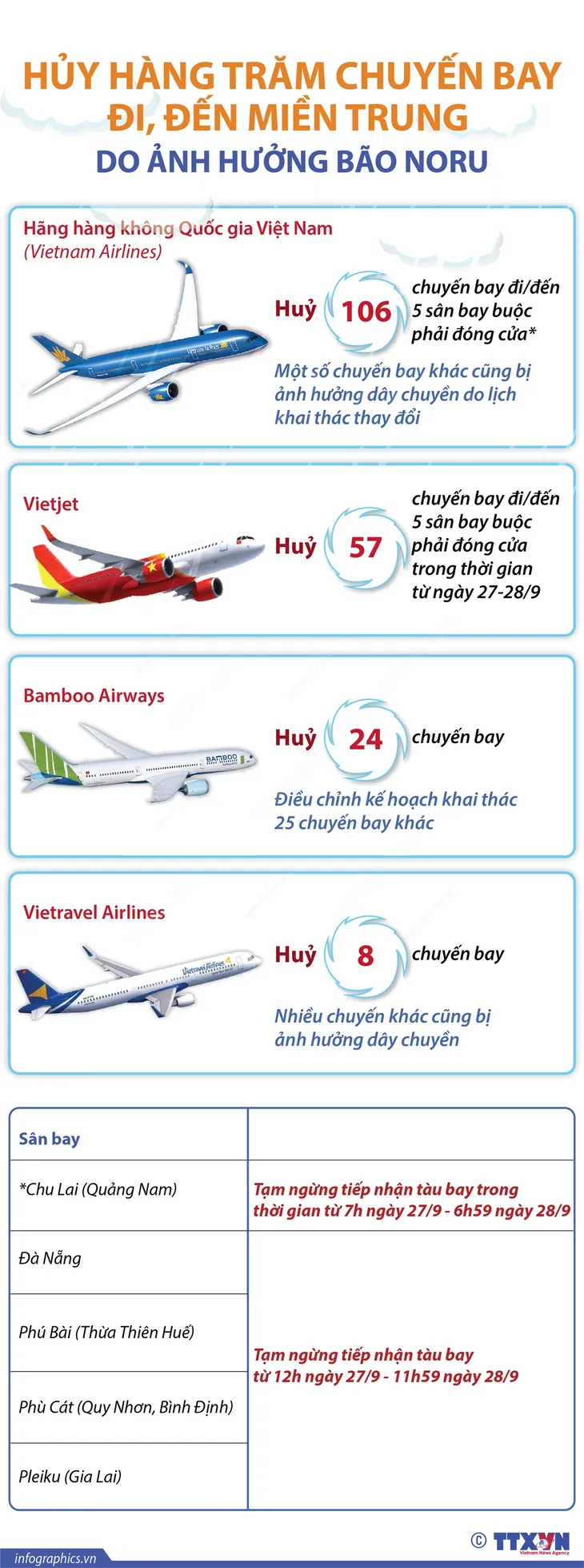 Thêm 5 sân bay đóng cửa do ảnh hưởng của bão số 4 - Ảnh 1. Thêm 5 sân bay đóng cửa do ảnh hưởng của bão số 4 - Ảnh 1.