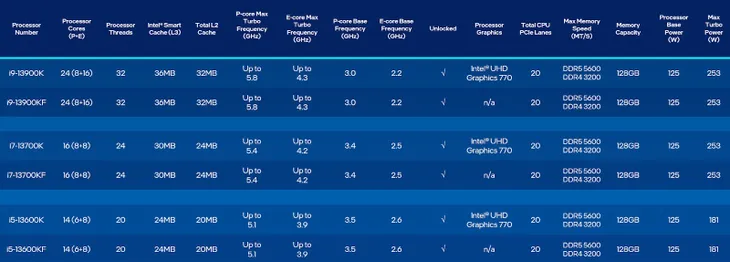 Ra mắt dòng vi xử lý Intel Core thế hệ 13 cùng giải pháp Intel Unison mới - Ảnh 3. Ra mắt dòng vi xử lý Intel Core thế hệ 13 cùng giải pháp Intel Unison mới - Ảnh 3.