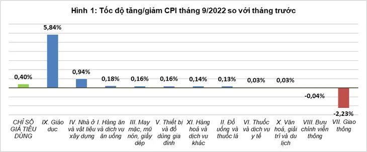 Giá dịch vụ giáo dục tăng cao, đẩy CPI tháng 9 tăng 0,4% - Ảnh 1.