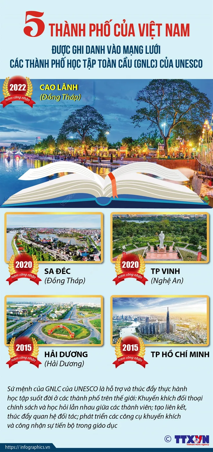 5 thành phố của Việt Nam được ghi danh vào Mạng lưới các thành phố học tập toàn cầu của UNESCO - Ảnh 1. 5 thành phố của Việt Nam được ghi danh vào Mạng lưới các thành phố học tập toàn cầu của UNESCO - Ảnh 1.