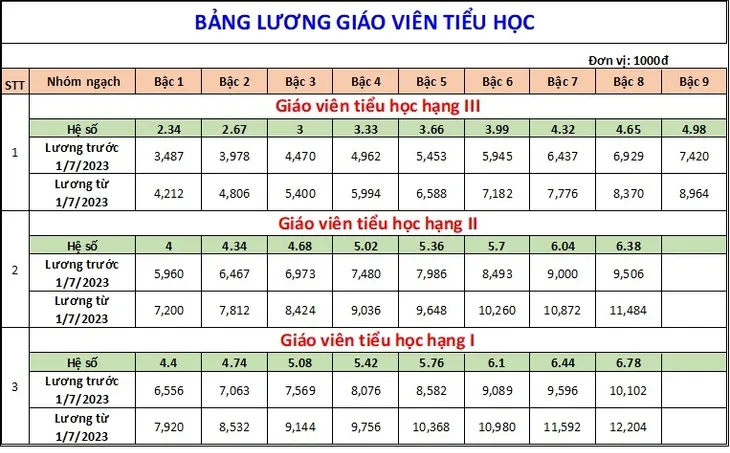Bảng lương giáo viên áp dụng từ ngày 1/7/2023 - Ảnh 2. Bảng lương giáo viên áp dụng từ ngày 1/7/2023 - Ảnh 2.