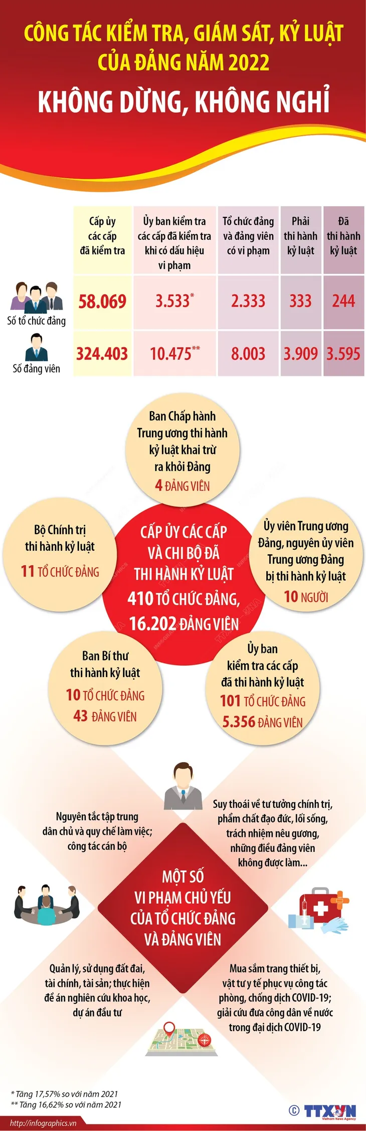Công tác kiểm tra, giám sát, kỷ luật của Đảng năm 2022: Không dừng, không nghỉ - Ảnh 1. Công tác kiểm tra, giám sát, kỷ luật của Đảng năm 2022: Không dừng, không nghỉ - Ảnh 1.