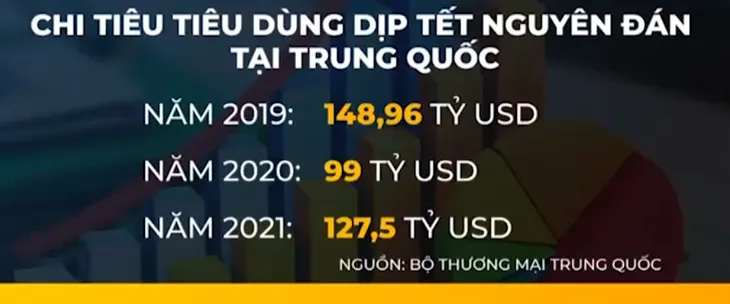 Trung Quốc mở cửa, nhiều người dân chi tiêu không giới hạn trong dịp Tết - Ảnh 2. Trung Quốc mở cửa, nhiều người dân chi tiêu không giới hạn trong dịp Tết - Ảnh 2.