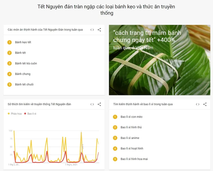 Người dùng Việt tìm kiếm gì dịp Tết Nguyên đán 2023? - Ảnh 3.