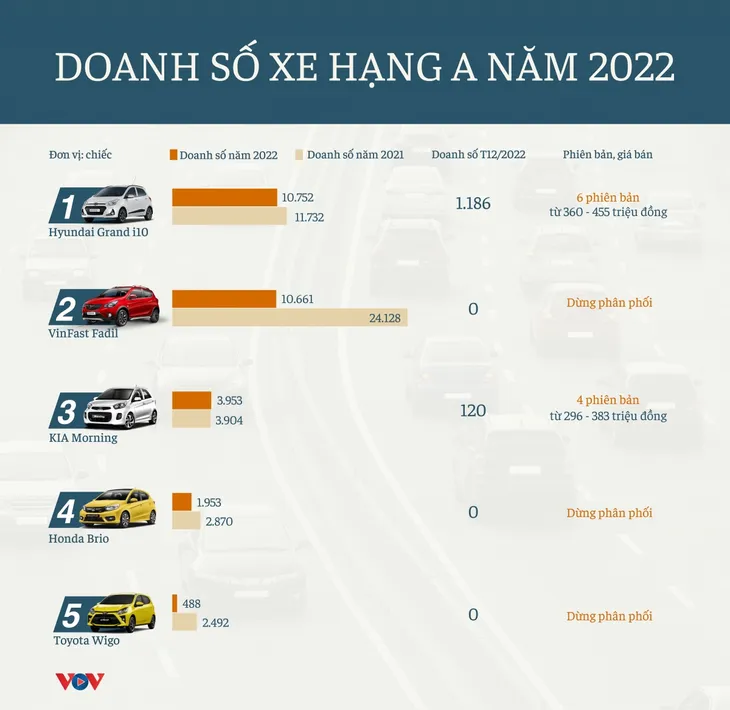 Ô tô giá rẻ năm 2022: Ảm đạm, mất dần vị thế - Ảnh 1. Ô tô giá rẻ năm 2022: Ảm đạm, mất dần vị thế - Ảnh 1.