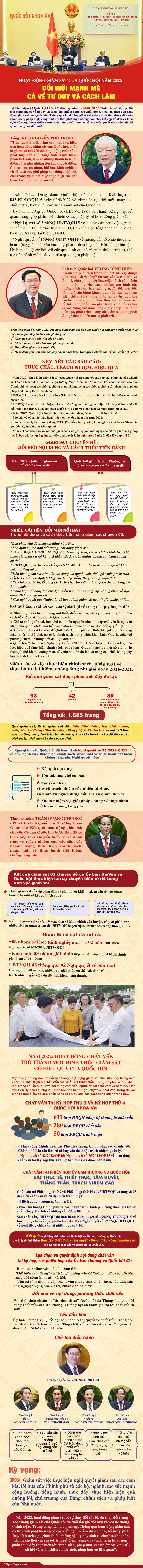 Hoạt động giám sát của Quốc hội năm 2022: Đổi mới mạnh mẽ cả về tư duy và phương thức - Ảnh 1. Hoạt động giám sát của Quốc hội năm 2022: Đổi mới mạnh mẽ cả về tư duy và phương thức - Ảnh 1.