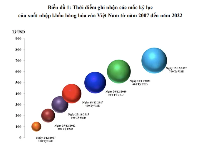 Những con số kỷ lục về xuất nhập khẩu hàng hoá năm 2022 - Ảnh 2. Những con số kỷ lục về xuất nhập khẩu hàng hoá năm 2022 - Ảnh 2.