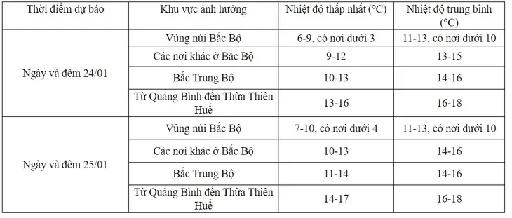 Mùng 3 Tết: Miền Bắc mưa rét, có nơi dưới 3 độ C - Ảnh 1.