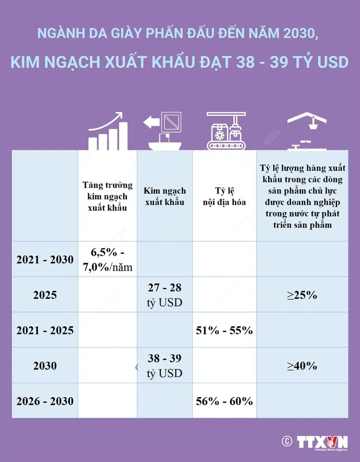 Ngành da giày phấn đấu đến năm 2030, kim ngạch xuất khẩu đạt 38 - 39 tỷ USD - Ảnh 1. Ngành da giày phấn đấu đến năm 2030, kim ngạch xuất khẩu đạt 38 - 39 tỷ USD - Ảnh 1.