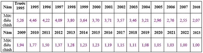 Mức điều chỉnh tiền lương đóng BHXH năm 2023 sẽ thay đổi? - Ảnh 2. Mức điều chỉnh tiền lương đóng BHXH năm 2023 sẽ thay đổi? - Ảnh 2.