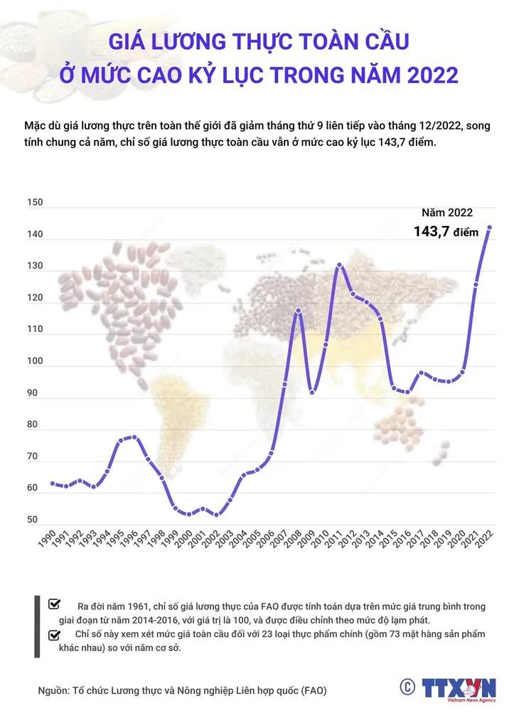 Giá lương thực toàn cầu ở mức cao kỷ lục trong năm 2022 - Ảnh 1. Giá lương thực toàn cầu ở mức cao kỷ lục trong năm 2022 - Ảnh 1.
