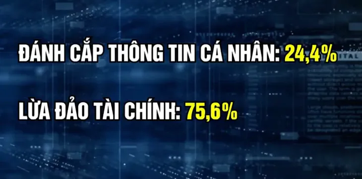 Lừa đảo qua mạng: Nhiều người tự tin cảnh giác nhưng vẫn bị lừa tiền - Ảnh 1. Lừa đảo qua mạng: Nhiều người tự tin cảnh giác nhưng vẫn bị lừa tiền - Ảnh 1.