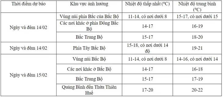 Thời tiết ngày Valentine: Bắc Bộ trời rét, Trung Bộ mưa rào rải rác - Ảnh 1. Thời tiết ngày Valentine: Bắc Bộ trời rét, Trung Bộ mưa rào rải rác - Ảnh 1.
