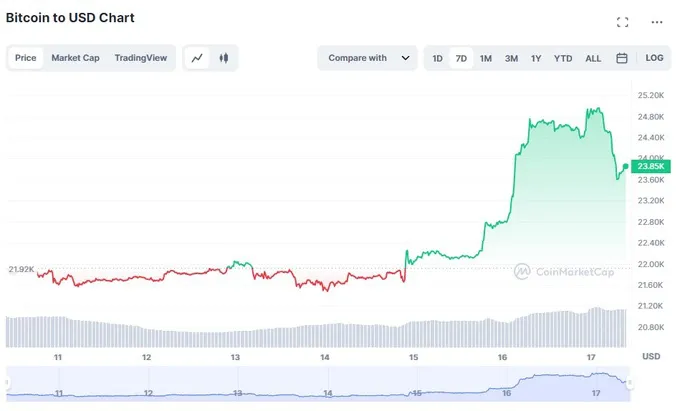Giá Bitcoin tăng cao, thị trường tiền điện tử đã hồi phục? - Ảnh 1. Giá Bitcoin tăng cao, thị trường tiền điện tử đã hồi phục? - Ảnh 1.